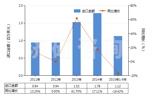 2011-2015年9月中國其他人造纖維長絲絲束(HS55020090)進口總額及增速統(tǒng)計